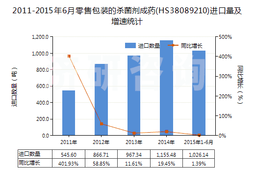 2011-2015年6月零售包裝的殺菌劑成藥(HS38089210)進(jìn)口量及增速統(tǒng)計(jì)